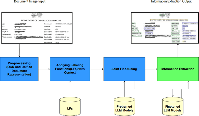 Figure 3 for EIGEN: Expert-Informed Joint Learning Aggregation for High-Fidelity Information Extraction from Document Images