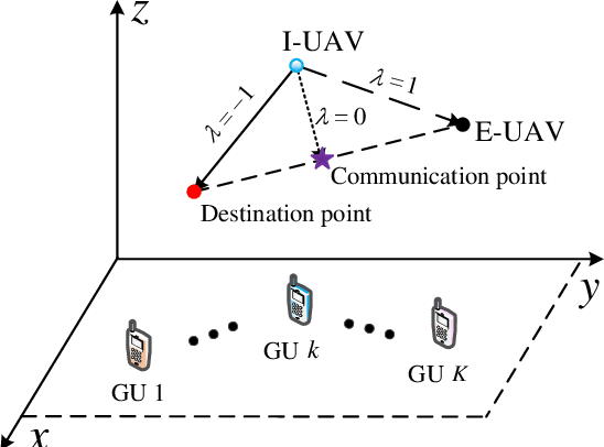 Figure 2 for Integrated Sensing, Navigation, and Communication for Secure UAV Networks with a Mobile Eavesdropper