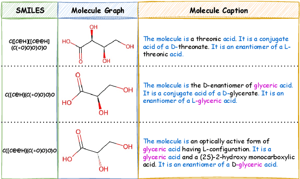 Figure 1 for Large Language Models are In-Context Molecule Learners