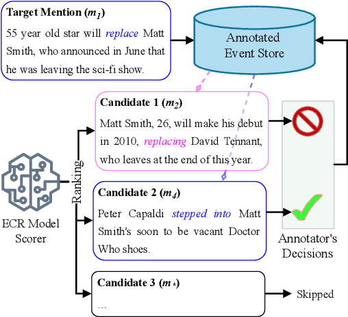 Figure 1 for How Good is the Model in Model-in-the-loop Event Coreference Resolution Annotation?