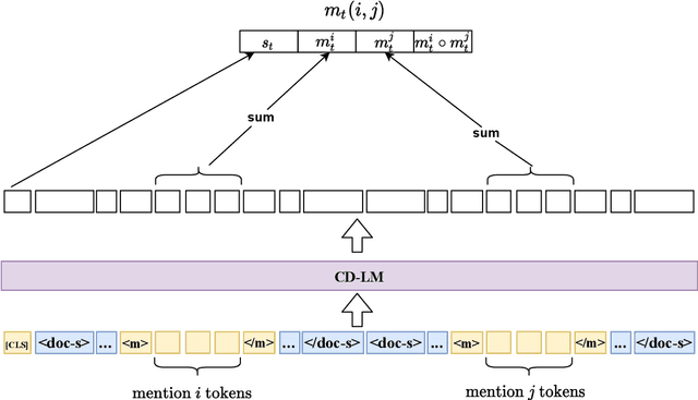Figure 4 for How Good is the Model in Model-in-the-loop Event Coreference Resolution Annotation?