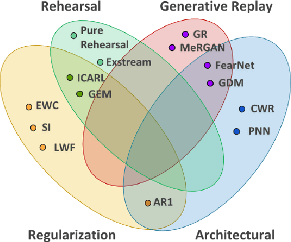 Figure 1 for Architect, Regularize and Replay (ARR): a Flexible Hybrid Approach for Continual Learning