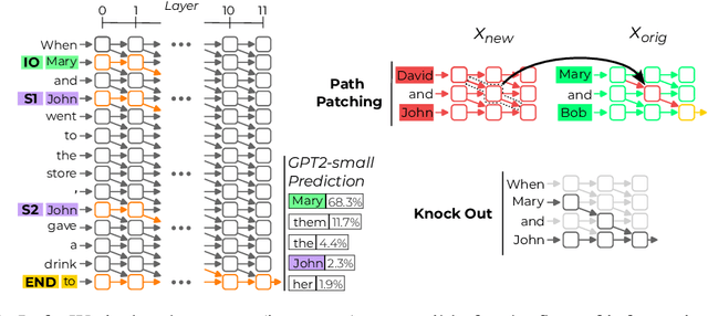 Figure 1 for Interpretability in the Wild: a Circuit for Indirect Object Identification in GPT-2 small