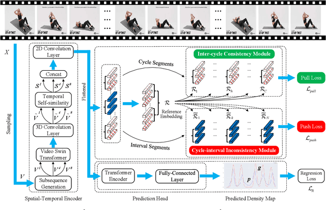 Figure 2 for IVAC-P2L: Leveraging Irregular Repetition Priors for Improving Video Action Counting