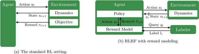 Figure 2 for A Survey of Reinforcement Learning from Human Feedback