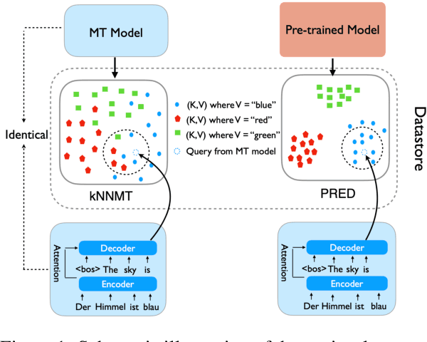 Figure 1 for Better Datastore, Better Translation: Generating Datastores from Pre-Trained Models for Nearest Neural Machine Translation