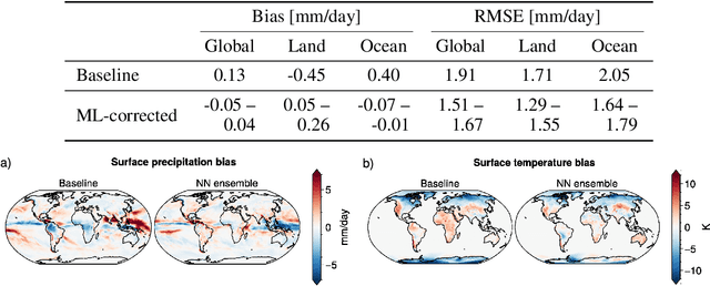 Figure 1 for Machine-learned climate model corrections from a global storm-resolving model