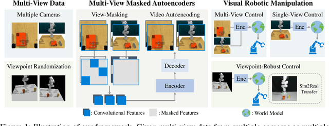 Figure 1 for Multi-View Masked World Models for Visual Robotic Manipulation