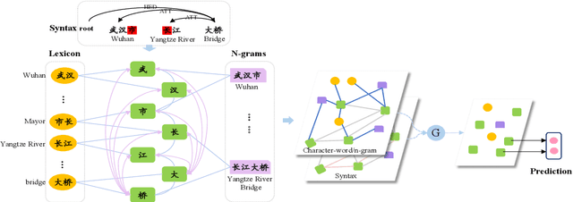 Figure 1 for Chinese Word Segmentation with Heterogeneous Graph Neural Network