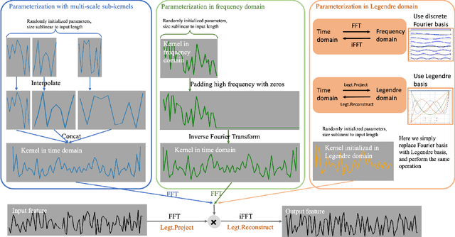 Figure 2 for GCformer: An Efficient Framework for Accurate and Scalable Long-Term Multivariate Time Series Forecasting