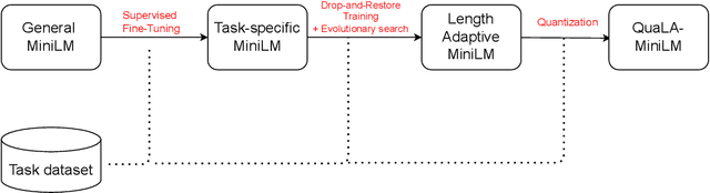 Figure 1 for QuaLA-MiniLM: a Quantized Length Adaptive MiniLM