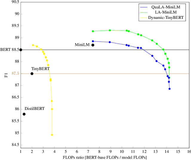 Figure 3 for QuaLA-MiniLM: a Quantized Length Adaptive MiniLM