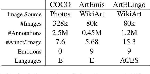 Figure 2 for ArtELingo: A Million Emotion Annotations of WikiArt with Emphasis on Diversity over Language and Culture