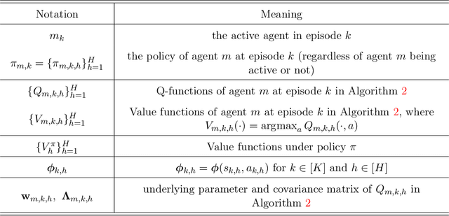 Figure 3 for Cooperative Multi-Agent Reinforcement Learning: Asynchronous Communication and Linear Function Approximation