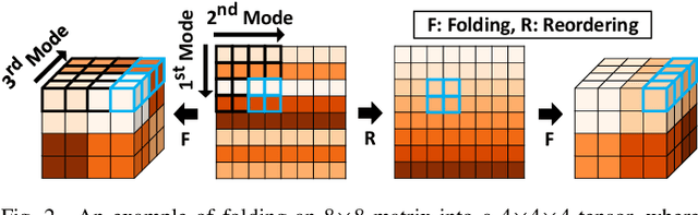 Figure 2 for TensorCodec: Compact Lossy Compression of Tensors without Strong Data Assumptions