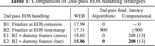Figure 2 for E2E Segmentation in a Two-Pass Cascaded Encoder ASR Model