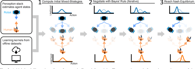 Figure 4 for Mixed-Strategy Nash Equilibrium for Crowd Navigation