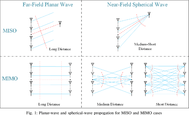 Figure 1 for Enhancing Near-Field Sensing and Communications with Sparse Arrays: Potentials, Challenges, and Emerging Trends