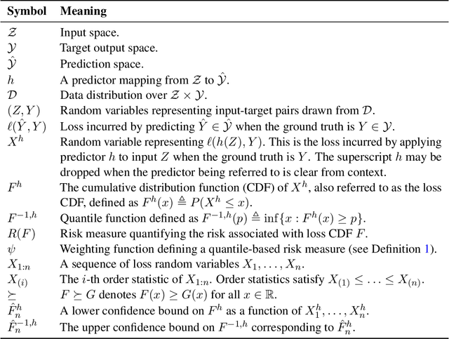 Figure 2 for Quantile Risk Control: A Flexible Framework for Bounding the Probability of High-Loss Predictions
