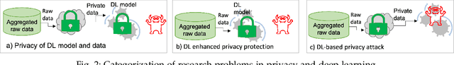 Figure 3 for A Survey on Privacy in Graph Neural Networks: Attacks, Preservation, and Applications