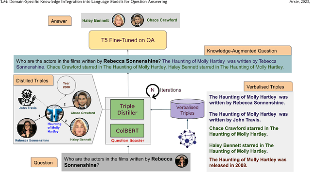 Figure 1 for KITLM: Domain-Specific Knowledge InTegration into Language Models for Question Answering