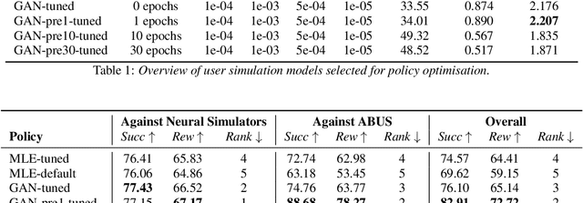 Figure 3 for Adversarial learning of neural user simulators for dialogue policy optimisation