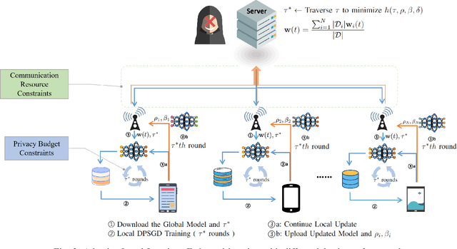 Figure 2 for Adaptive Local Steps Federated Learning with Differential Privacy Driven by Convergence Analysis