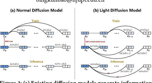 Figure 1 for LD4MRec: Simplifying and Powering Diffusion Model for Multimedia Recommendation