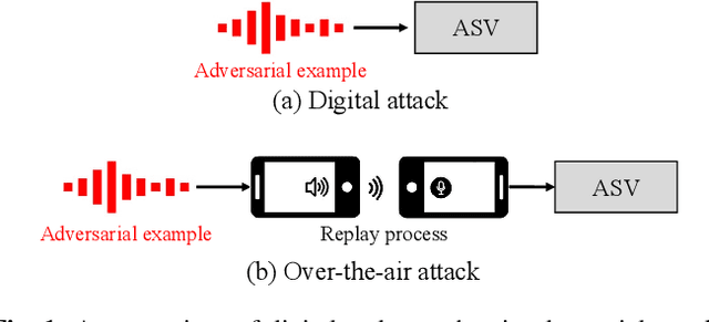 Figure 1 for An Initial Investigation of Neural Replay Simulator for Over-the-Air Adversarial Perturbations to Automatic Speaker Verification