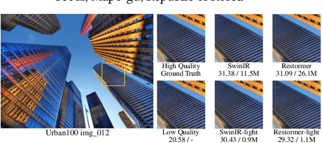 Figure 1 for Exploration of Lightweight Single Image Denoising with Transformers and Truly Fair Training
