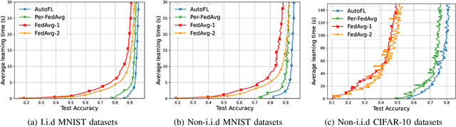 Figure 2 for Automated Federated Learning in Mobile Edge Networks -- Fast Adaptation and Convergence