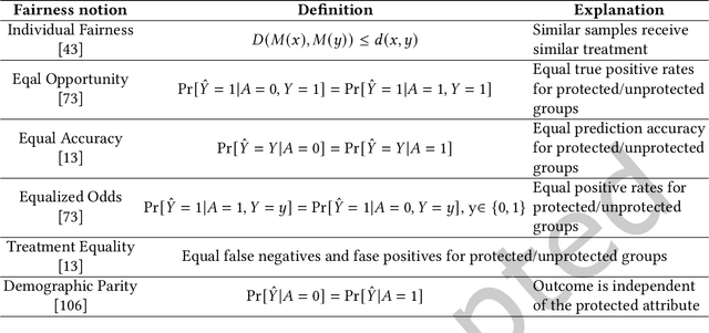 Figure 3 for Privacy and Fairness in Federated Learning: on the Perspective of Trade-off