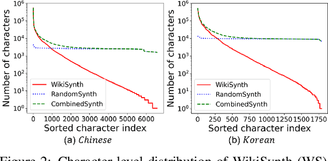 Figure 2 for Improving Scene Text Recognition for Character-Level Long-Tailed Distribution