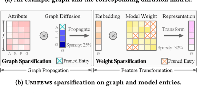Figure 1 for Unifews: Unified Entry-Wise Sparsification for Efficient Graph Neural Network