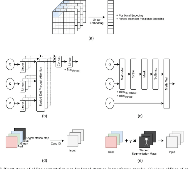 Figure 3 for Multimodal Vision Transformers with Forced Attention for Behavior Analysis