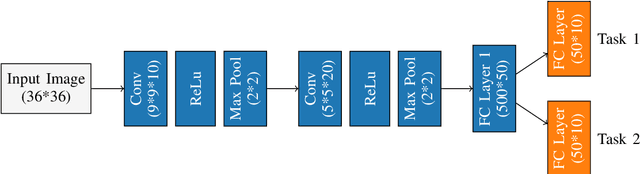Figure 3 for Multi-Task Learning with Multi-Task Optimization