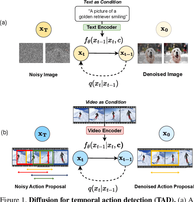 Figure 1 for DiffTAD: Temporal Action Detection with Proposal Denoising Diffusion