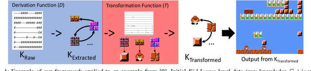 Figure 1 for Procedural Content Generation via Knowledge Transformation (PCG-KT)