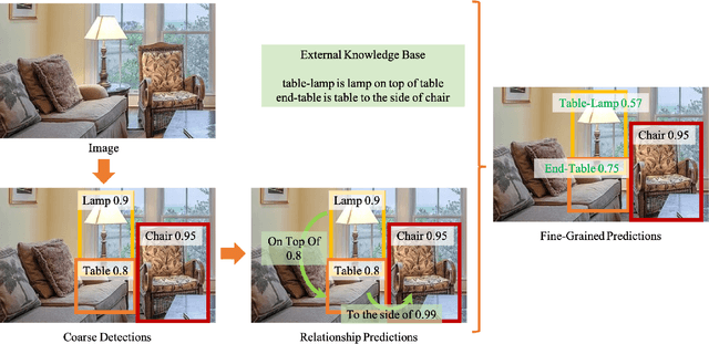 Figure 1 for On Utilizing Relationships for Transferable Few-Shot Fine-Grained Object Detection