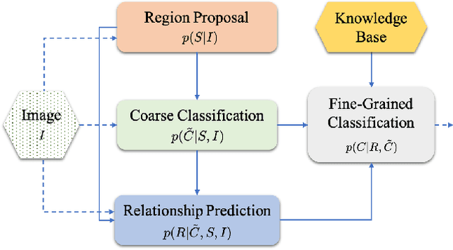 Figure 3 for On Utilizing Relationships for Transferable Few-Shot Fine-Grained Object Detection