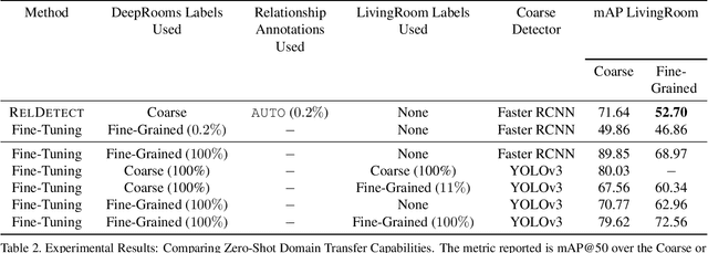 Figure 4 for On Utilizing Relationships for Transferable Few-Shot Fine-Grained Object Detection