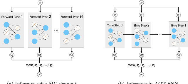 Figure 1 for Efficient Uncertainty Estimation in Spiking Neural Networks via MC-dropout