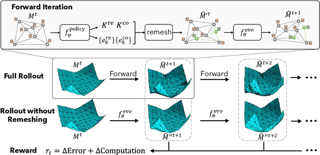 Figure 1 for Learning Controllable Adaptive Simulation for Multi-resolution Physics
