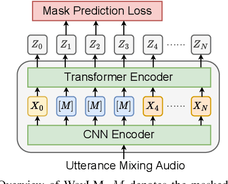 Figure 2 for Speech separation with large-scale self-supervised learning