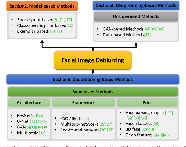 Figure 3 for A survey on facial image deblurring
