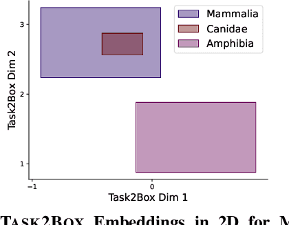 Figure 2 for Task2Box: Box Embeddings for Modeling Asymmetric Task Relationships