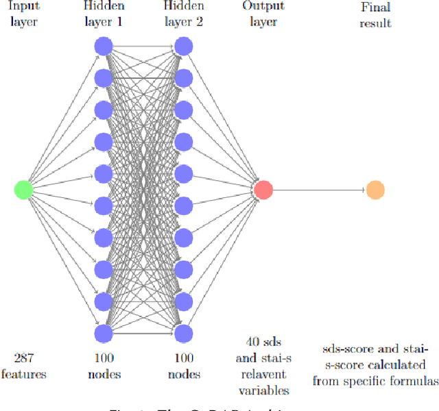 Figure 2 for Predicting Depression and Anxiety: A Multi-Layer Perceptron for Analyzing the Mental Health Impact of COVID-19