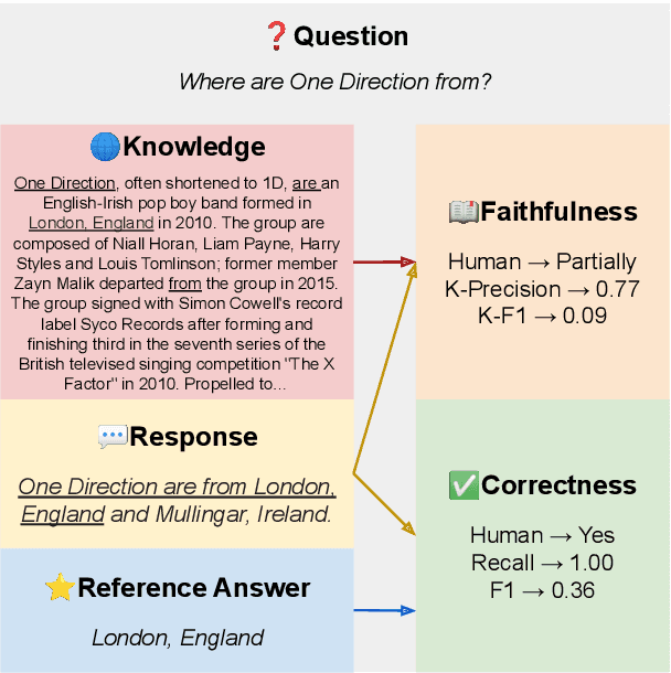 Figure 1 for Evaluating Correctness and Faithfulness of Instruction-Following Models for Question Answering