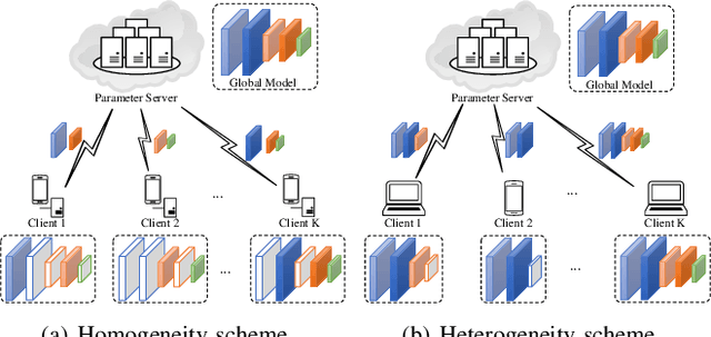 Figure 2 for FedLP: Layer-wise Pruning Mechanism for Communication-Computation Efficient Federated Learning