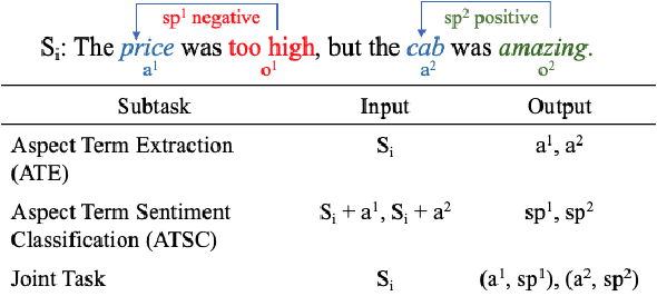 Figure 1 for InstructABSA: Instruction Learning for Aspect Based Sentiment Analysis